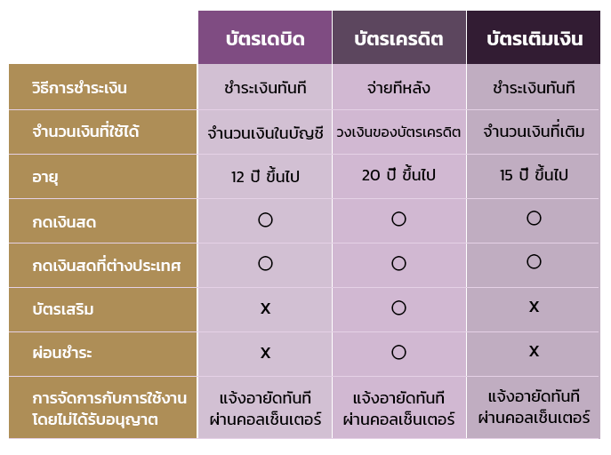 ความแตกต่างระหว่างบัตรเดบิต บัตรเครดิต และบัตรเติมเงิน