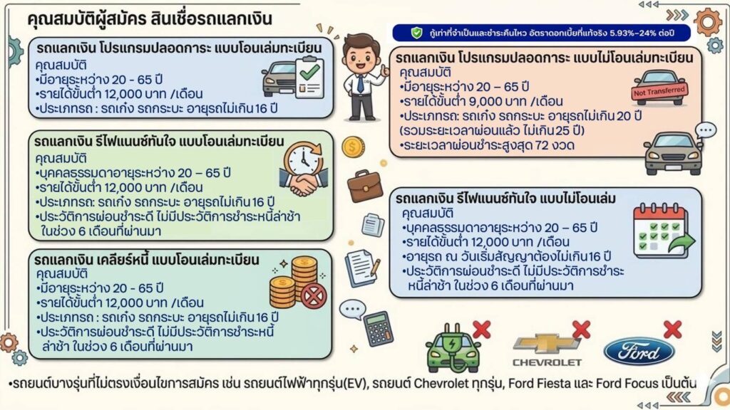 คุณสมบัติผู้สมัคร สินเชื่อรถแลกเงิน