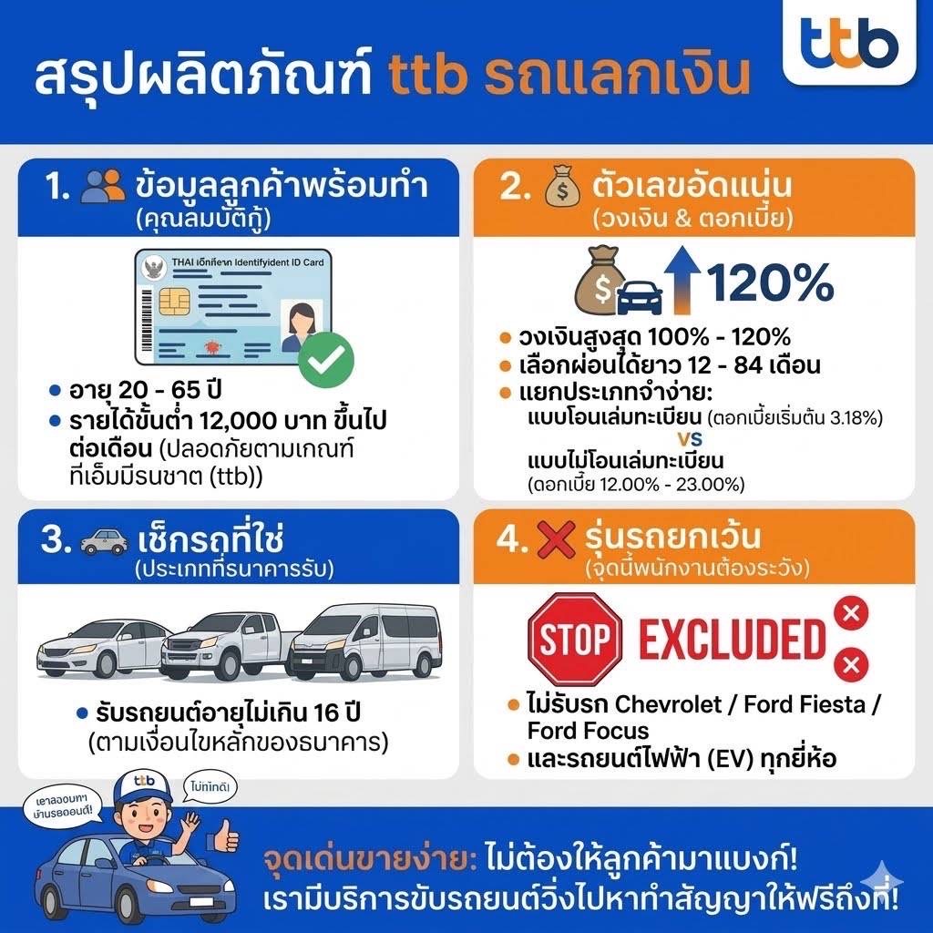 สรุปผลิตภัณฑ์ ttb รถแลกเงิน