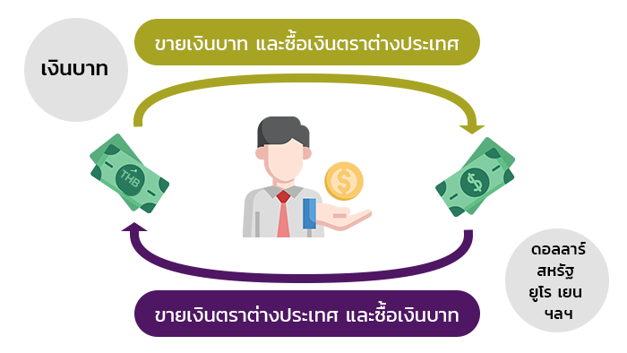 กลไกจะเหมือนกับการแลกเปลี่ยนเงินตราต่างประเทศเมื่อเดินทางไปต่างประเทศ