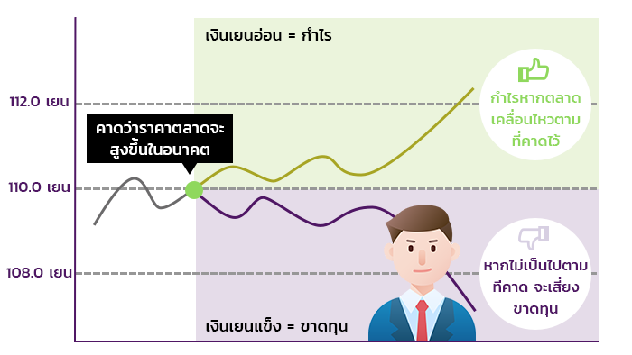 กำไร/ขาดทุนเกิดขึ้นใน Forex อย่างไร