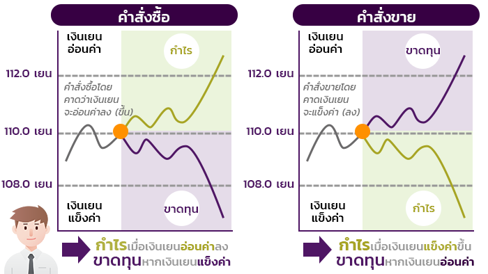 สามารถมุ่งหวังผลกำไรได้แม้ว่าตลาดจะตกต่ำ