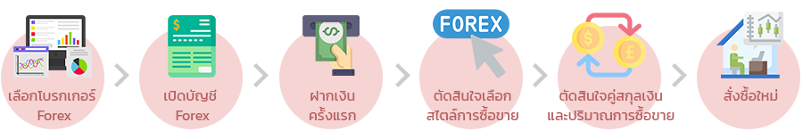 การไหลของการซื้อขายใน Forex