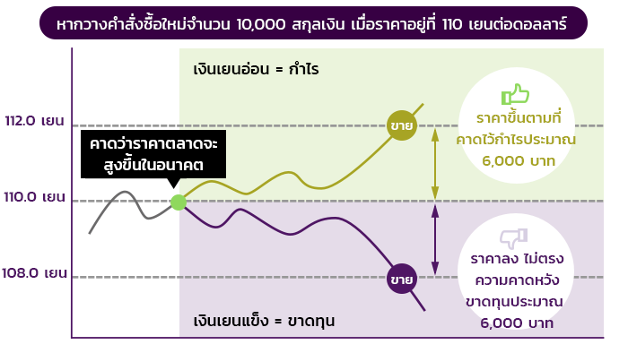 จะได้กำไรเท่าไร