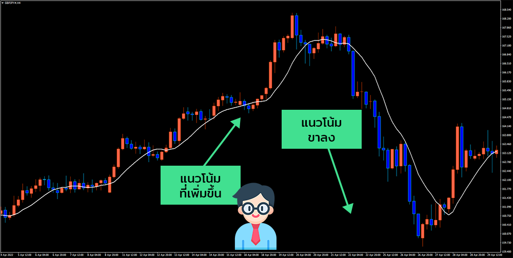 เส้นค่าเฉลี่ยเคลื่อนที่ (Moving Average)