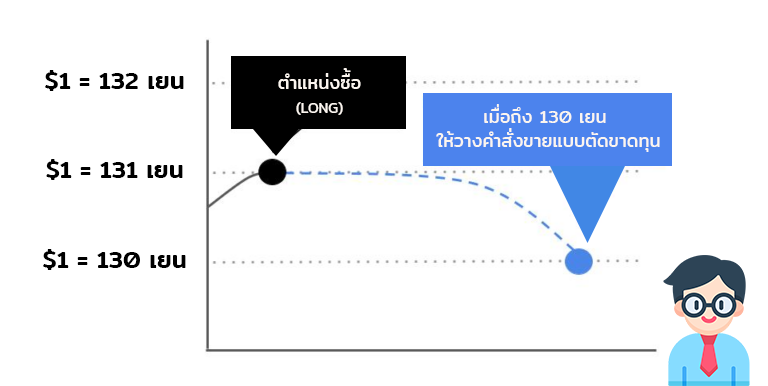  หากคุณวางคำสั่งซื้อเมื่อ USD/JPY อยู่ที่ 131 เยน และวางคำสั่งหยุดที่ 130 เยน ตำแหน่งจะถูกปิดโดยอัตโนมัติเมื่อราคาตกลงไปที่ 130 เยน